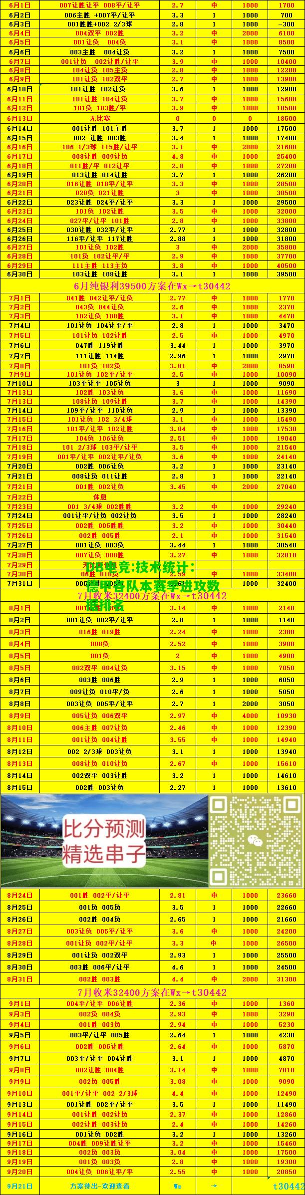 DB电竞:技术统计：德甲各队本赛季进攻数据排名