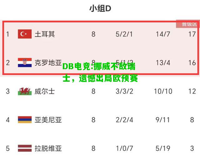 DB电竞:挪威不敌瑞士，遗憾出局欧预赛