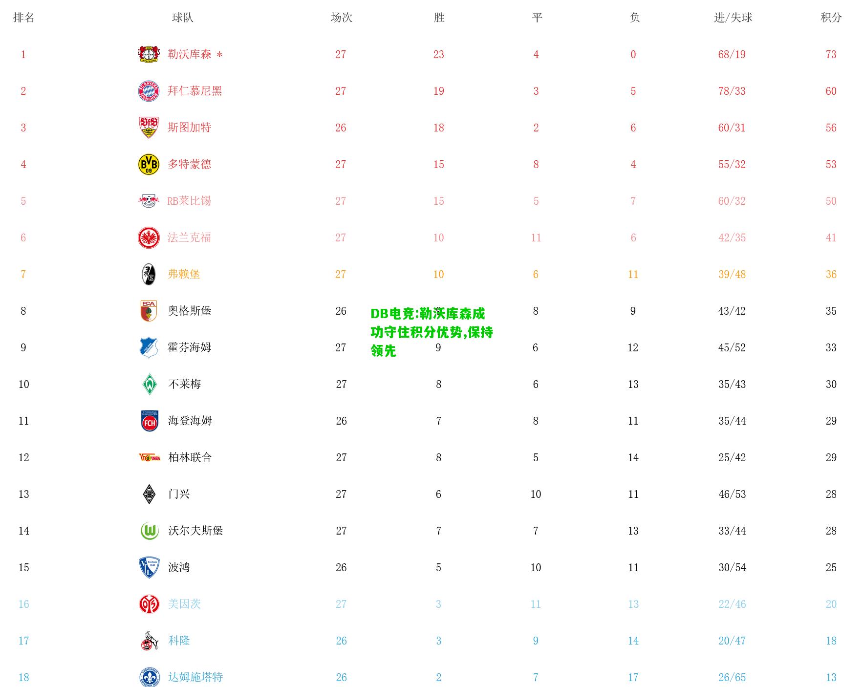 DB电竞:勒沃库森成功守住积分优势,保持领先