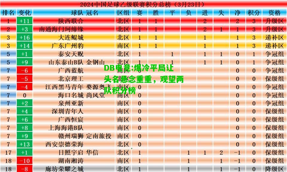 DB电竞:爆冷平局让头名悬念重重，观望两队积分榜