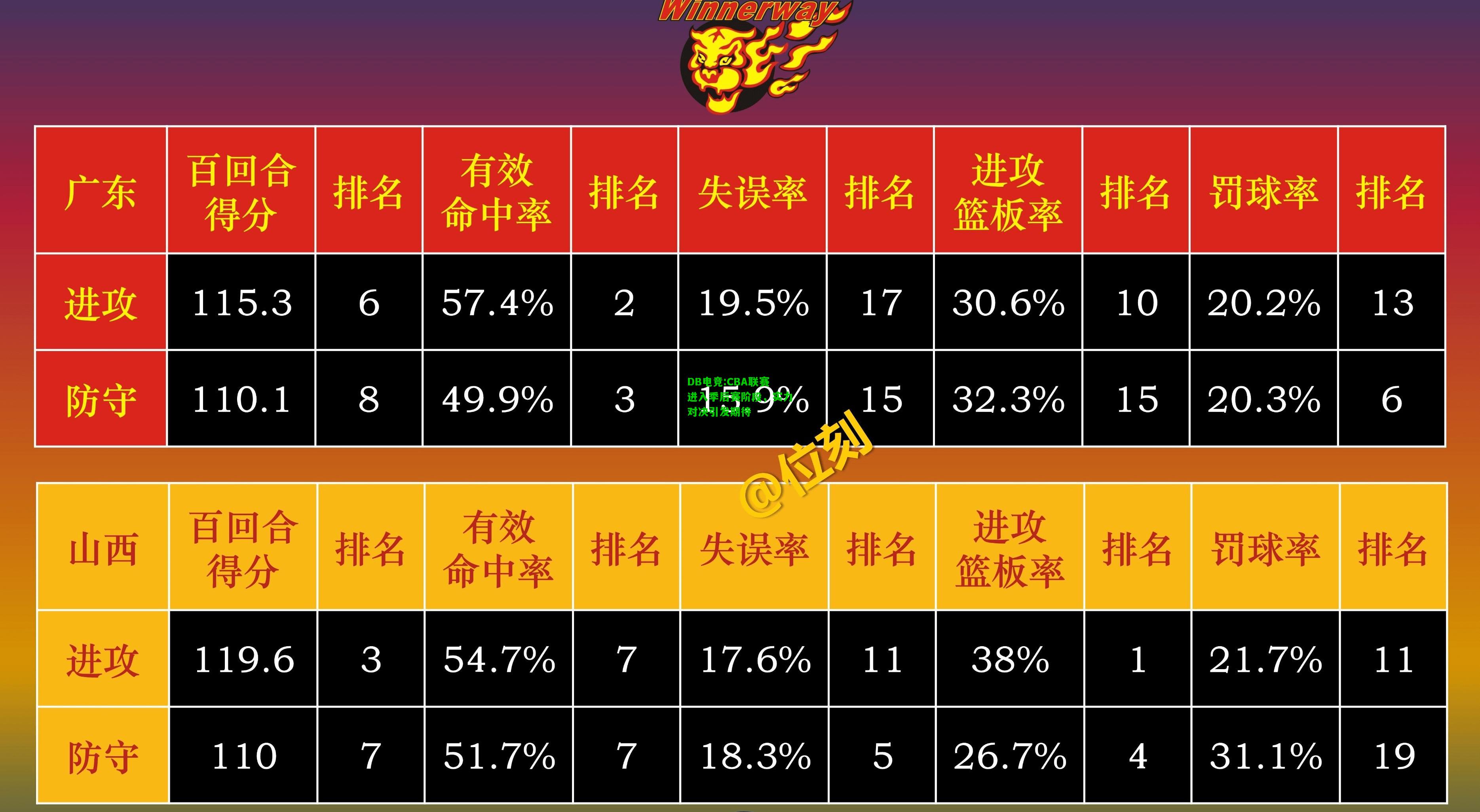 DB电竞:CBA联赛进入季后赛阶段，实力对决引发期待