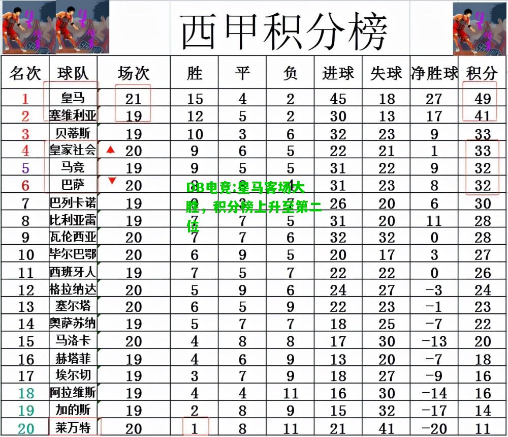 DB电竞:皇马客场大胜，积分榜上升至第二位