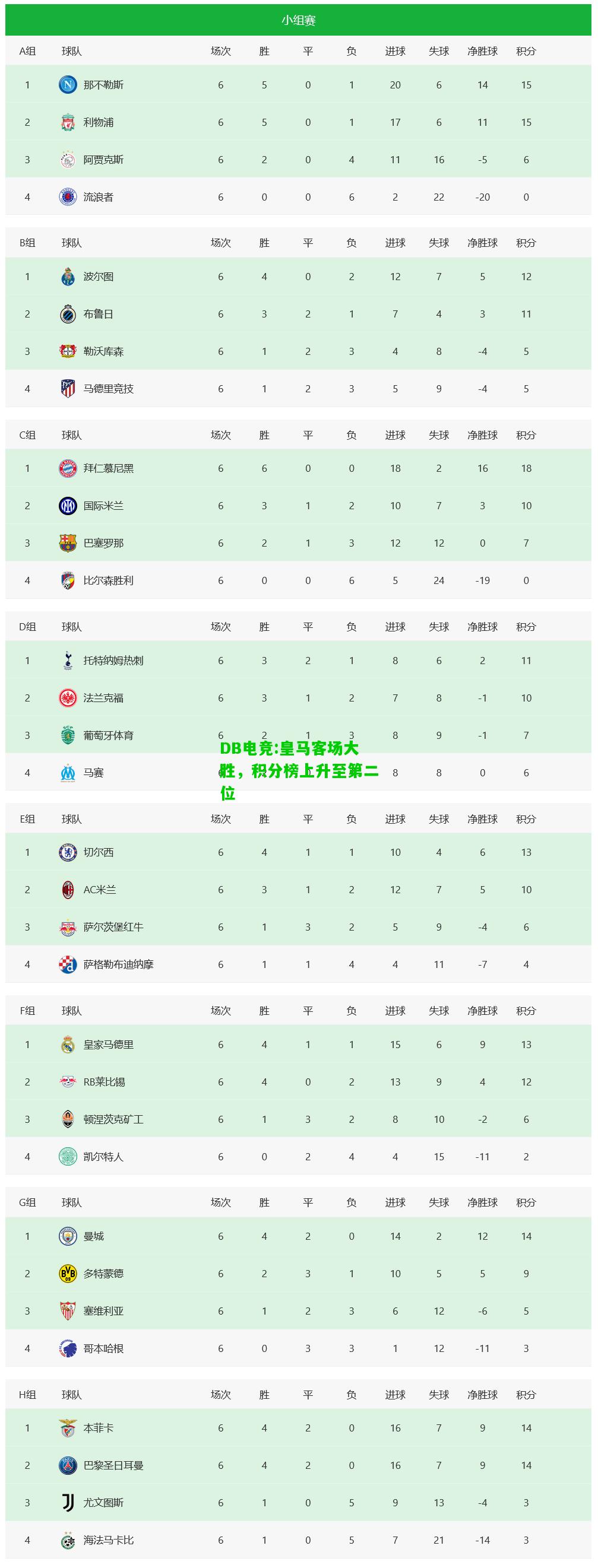 DB电竞:皇马客场大胜，积分榜上升至第二位